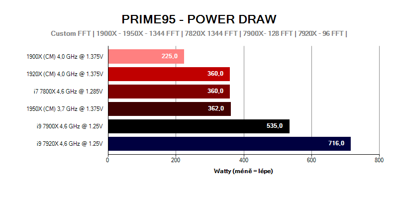 Provozní vlastnosti; spotřeba; Ryzen Threadripper; Prime 95 Power draw