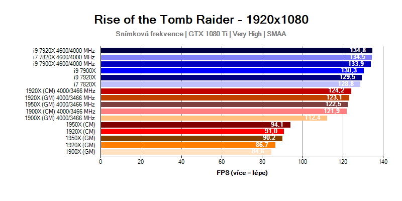 Výkon procesorů AMD Ryzen Threadripper ve hře Rise of the Tomb Raider