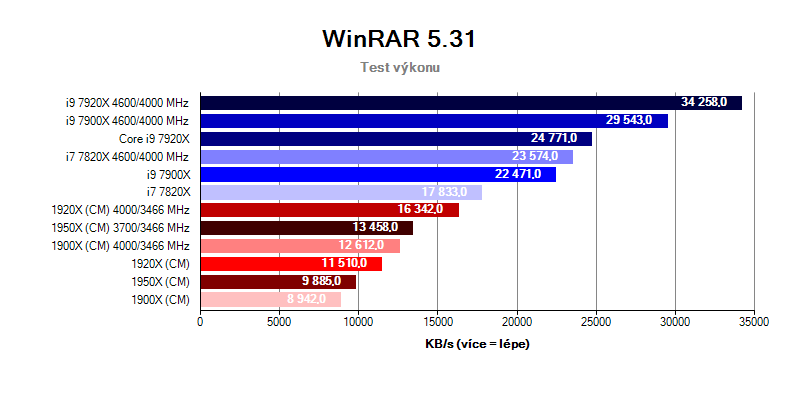 AMD Ryzen Threadripper; benchmark WinRAR