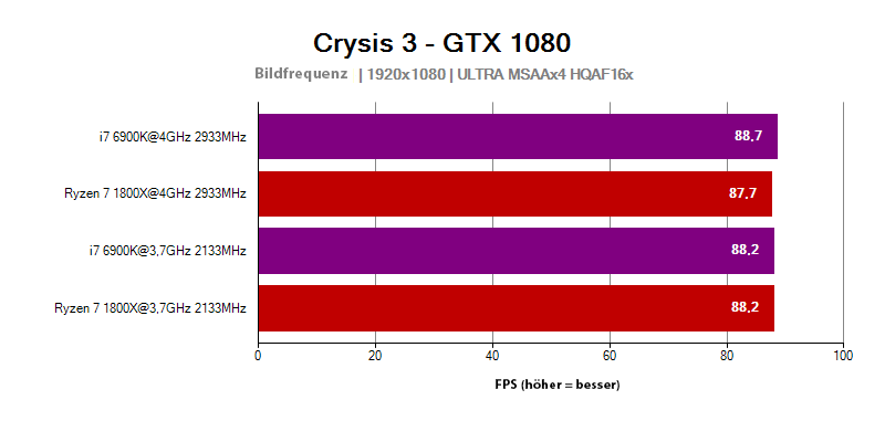 AMD Ryzen 7 1800X - FPS im Spiel Crysis 3