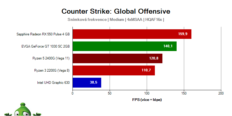 AMD APU Ryzen 5 2400G Ryzen 3 2200G; Counter Strike: Global Offensive