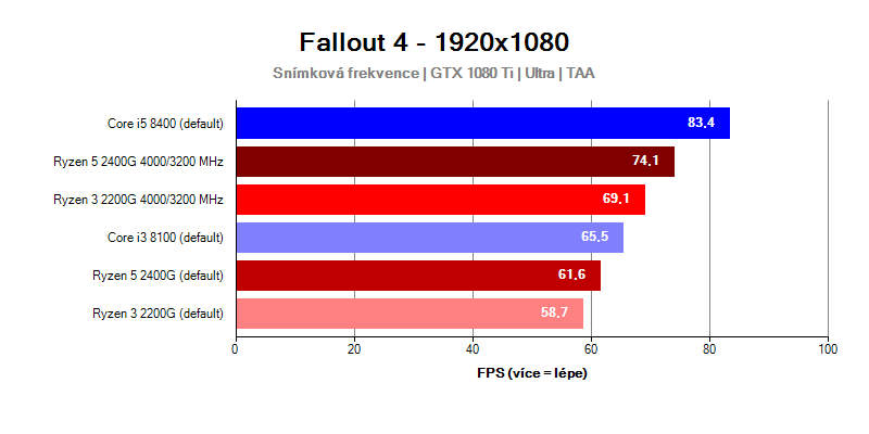 Intel Coffee Lake; Fallout 4