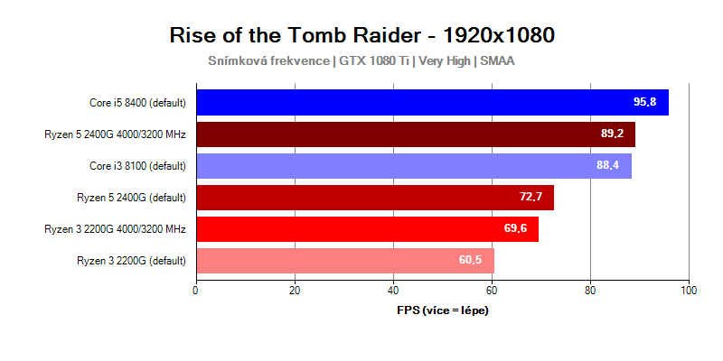 AMD Ryzen Raven Bridge; Rise of the Tomb Raider