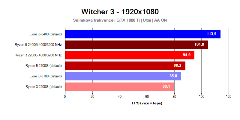 AMD Raven Ridge; Witcher 3
