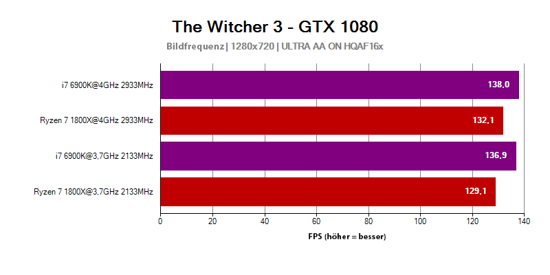 AMD Ryzen 7 1800X im Spiel Witcher 3 für Auflösung 1280x720