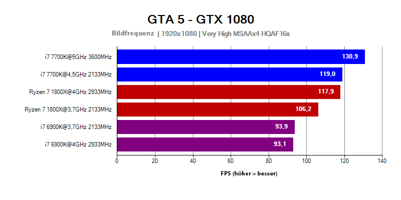 AMD Ryzen 7 1800X vs Intel Core i7 6900K und 7700K