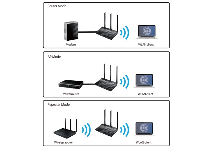 Router, AP, Repeater