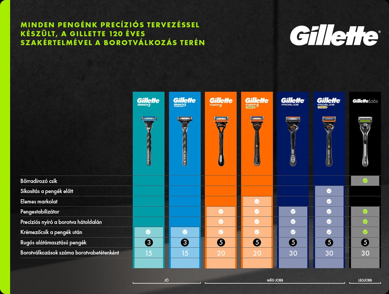 GILLETTE Labs