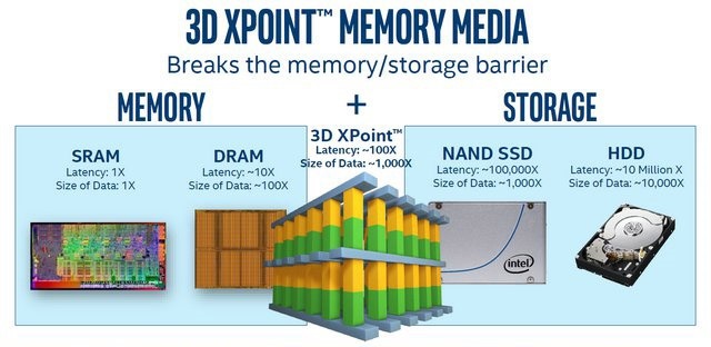 Intel Optane, 3D XPoint paměti