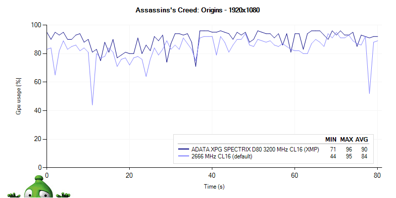 ADATA XPG SPECTRIX D80 3200 MHz CL16; recenze