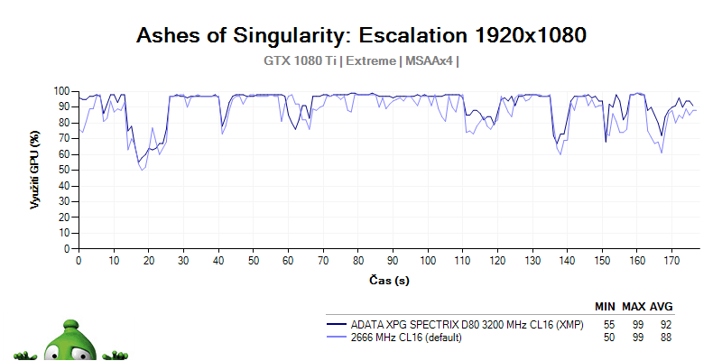 ADATA XPG SPECTRIX D80 3200 MHz CL16; recenze; GPU LOAD 