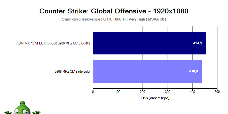 ADATA XPG SPECTRIX D80 3200 MHz CL16; recenze; test