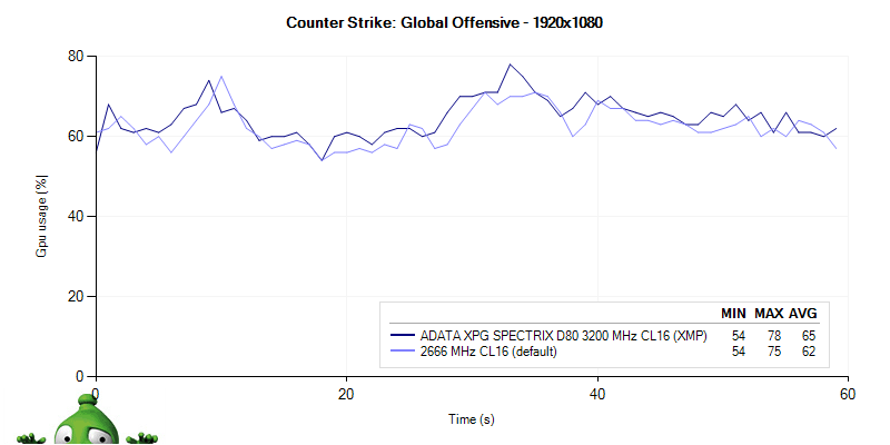 ADATA XPG SPECTRIX D80 3200 MHz CL16; recenze