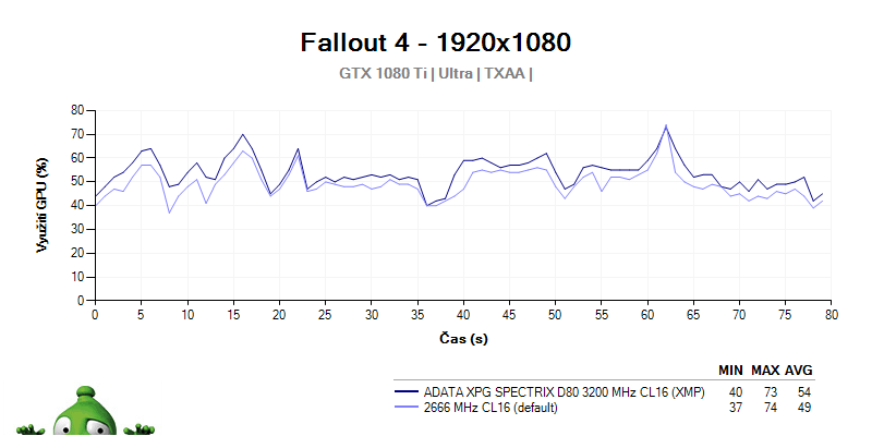 ADATA XPG SPECTRIX D80 3200 MHz CL16; recenze