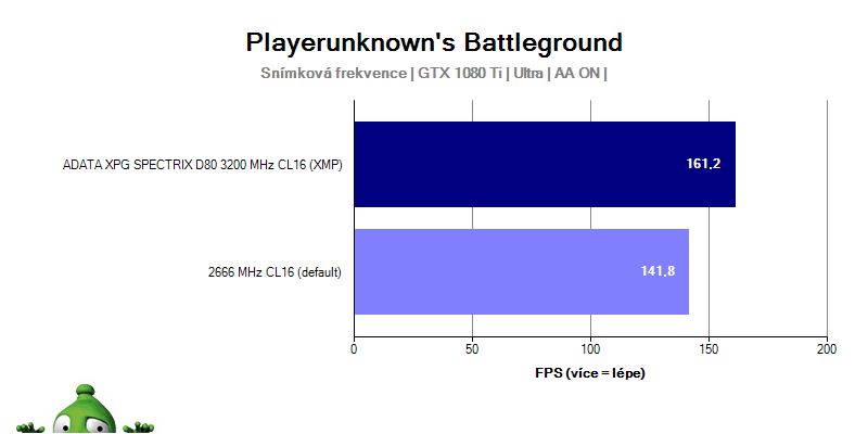 Výkon ADATA XPG SPECTRIX D80 3200 MHz CL16