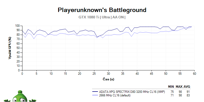 ADATA SPECTRIX D80 3200 MHz CL16; recenze