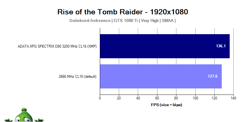 ADATA XPG SPECTRIX D80 3200 MHz CL16; recenze