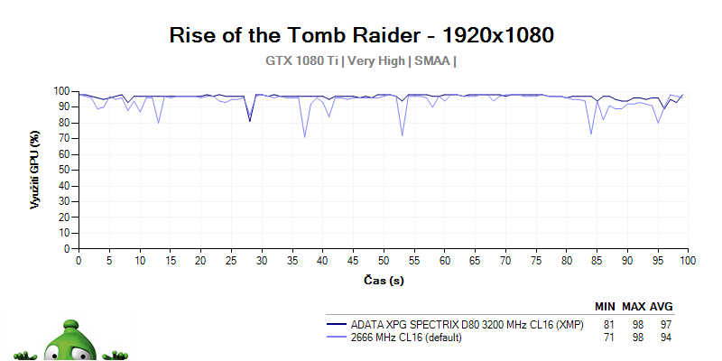 ADATA XPG SPECTRIX D80 3200 MHz CL16; recenze