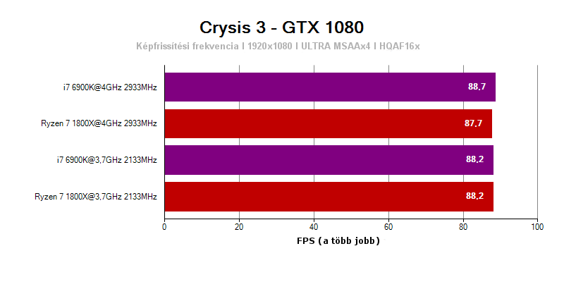 AMD Ryzen 7 1800X - FPS a Crysis 3-ban