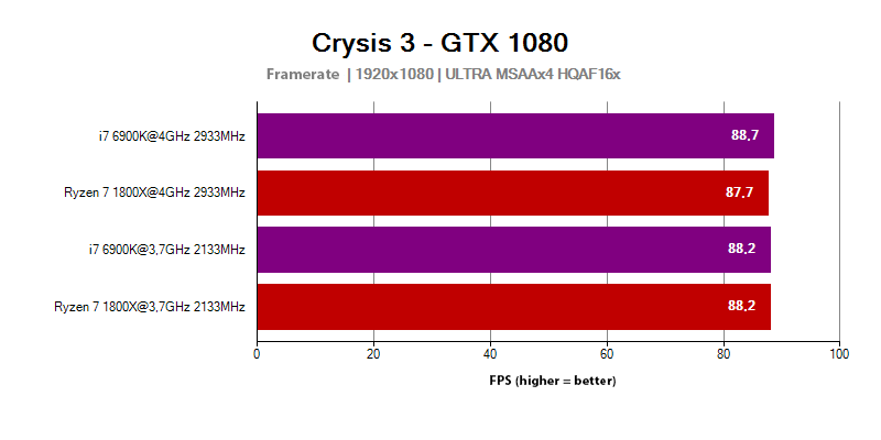 AMD Ryzen 7 1800X - FPS in the Crysis 3 game