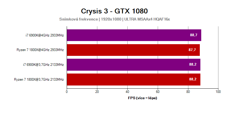 AMD Ryzen 7 1800X - FPS ve hře Crysis 3