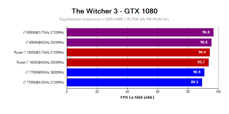 Az AMD Ryzen 7 1800X eredményei a a Witcher 3-ban, 1920x1080-as felbontásnál.