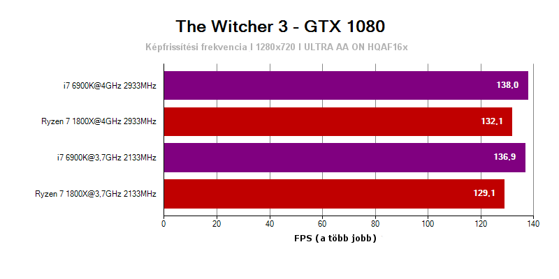 Az AMD Ryzen 7 1800X a Witcher 3-ban 1280x720 felbontásban