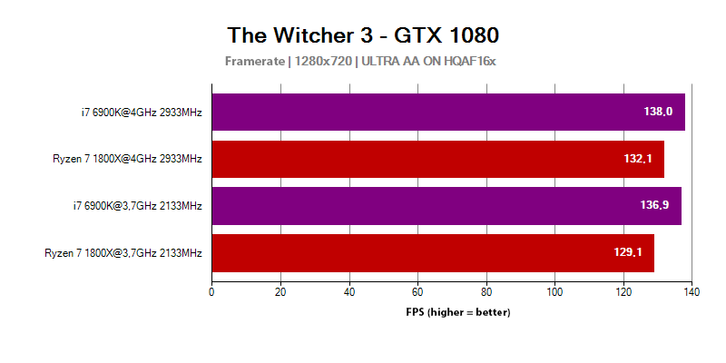 AMD Ryzen 7 1800X in The Witcher 3 game with 1280x720 resolution