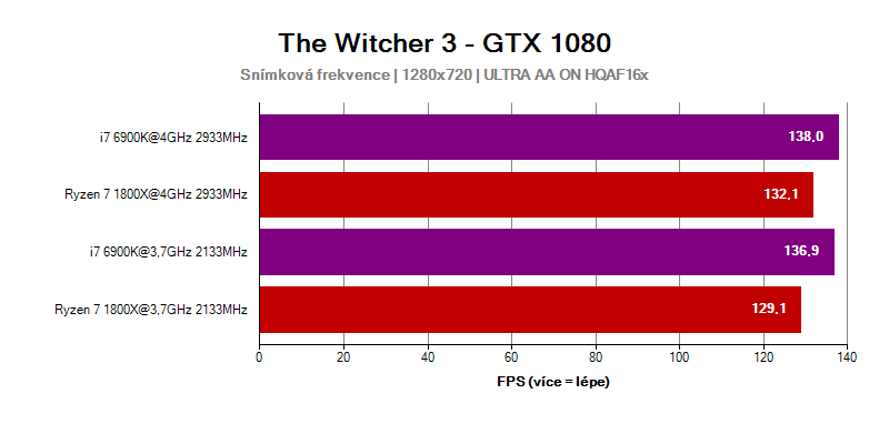 AMD Ryzen 7 1800X ve hře Witcher 3 při rozlišení 1280x720