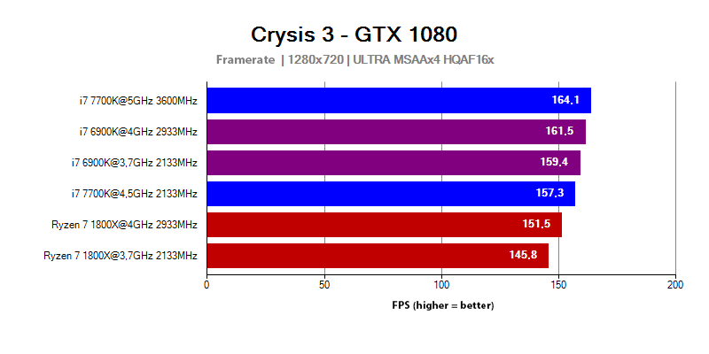 AMD Ryzen 7 1800X vs Intel Core i7 6900K and 7700K in the Crysis 3 game
