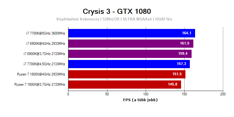 AMD Ryzen 7 1800X vs Intel Core i7 6900K és 7700K a Crysis 3-ban