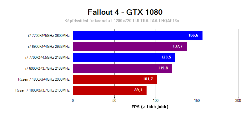 AMD Ryzen 7 1800X vs Intel Core i7 6900K és 7700K a Fallout 4-ben