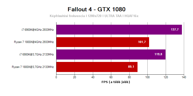 AMD Ryzen 7 a Fallout 4-ben