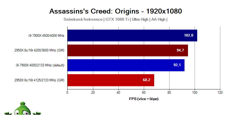 AMD Ryzen Threadripper 2950x; Assasin's Creed: Origins benchmark