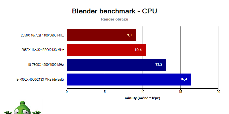 AMD Ryzen Threadripper 2 2950X; Intel i9-7900X; Blender benchmark