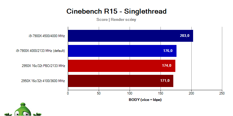 AMD Ryzen Threadripper 2950X; Intel i9-7900X; Cinebench R15
