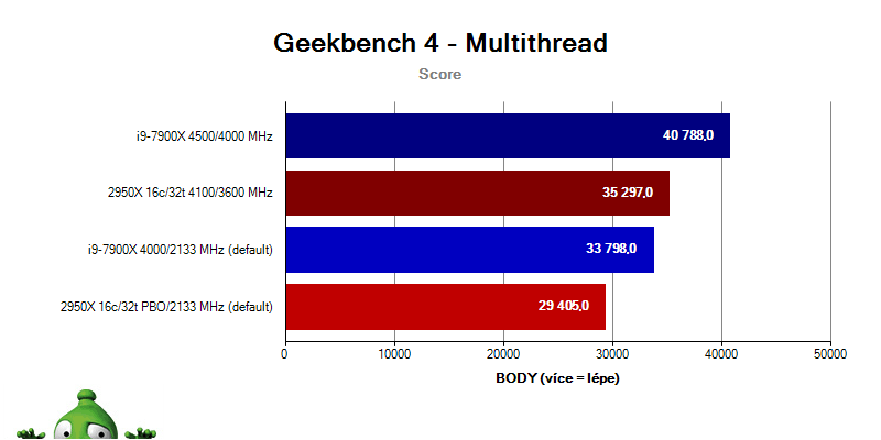 AMD Ryzen Threadripper 2950X; Intel i9-7900X; Geekbench 4