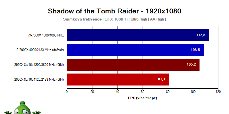 AMD Ryzen Threadripper 2950x; Shadow of the Tomb Raider