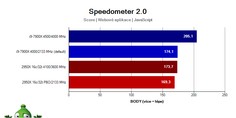 AMD Ryzen Threadripper 2950X; Intel i9-7900X; Speedometer