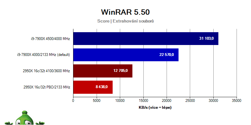 AMD Ryzen Threadripper 2950X; Intel i9-7900X; WinRAR