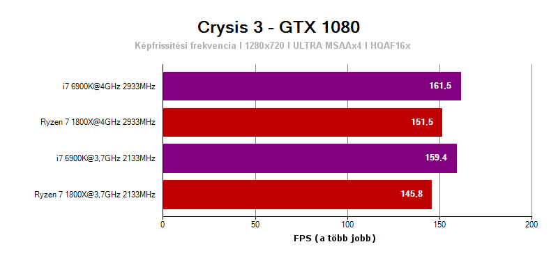 AMD Ryzen 7 1800X a Crysis 3-ban