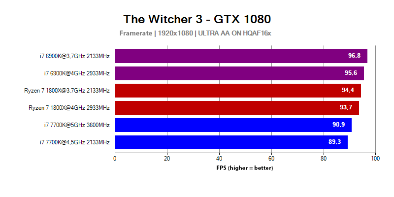 AMD Ryzen 7 1800X results in The Witcher 3 game with 1920x1080 resolution