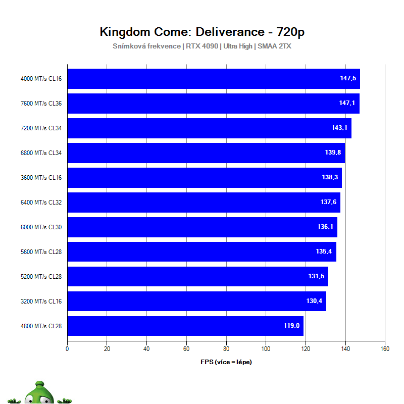 Intel i5-12400F; Kingdom Come: Deliverance
