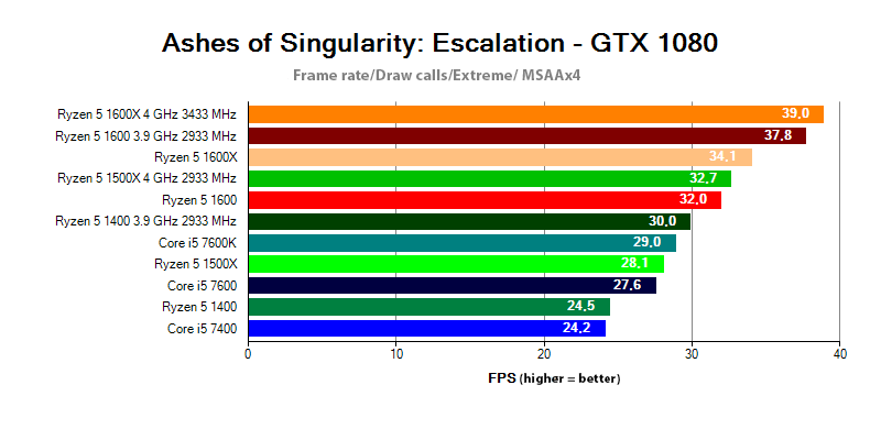 PCU Ryzen 5 vs CPU Core i5 in the Ashes of the Singularity Escalation test