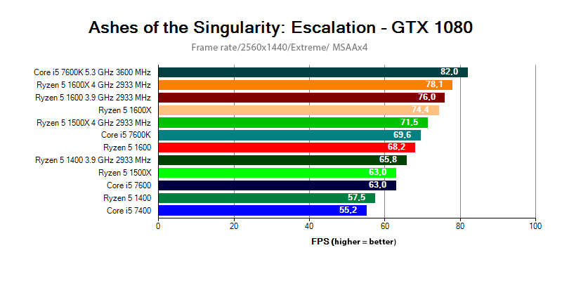 QHD Ryzen 5 - Ashes of the Singularity Escalation