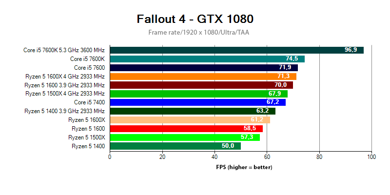 Fallout 4 FHD Ryzen 5