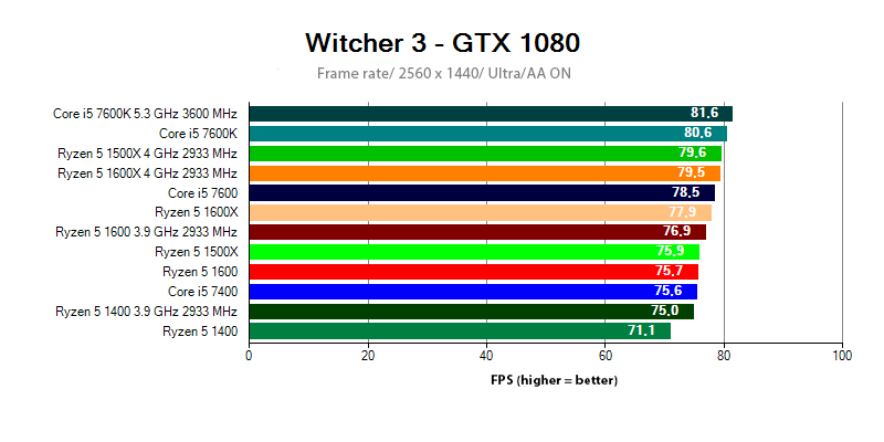 Power Ryzen 5 and Core i5 at 2560x1440 resolution