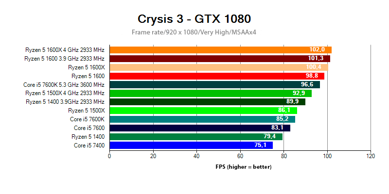 Ryzen 5 and Core i5 - Crysis 3