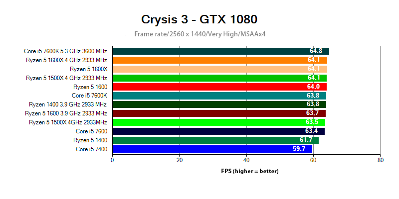 Ryzen 5 vs. Core i5 in Crysis 3 at 2560x1440
