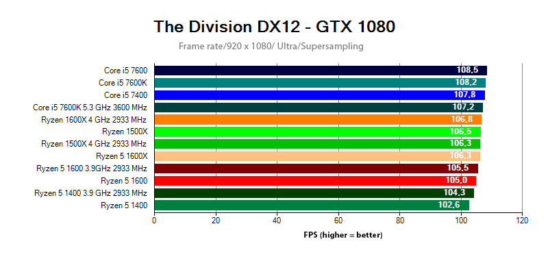Ryzen 5 vs. Core i5 in Tom Clancy's: The Division